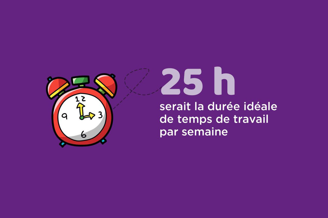 81% des Français favorables aux 25 heures payées 35